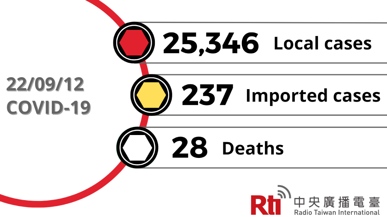 COVID-19 (09/12): Taiwan reports 25,346 local cases, 28 deaths
