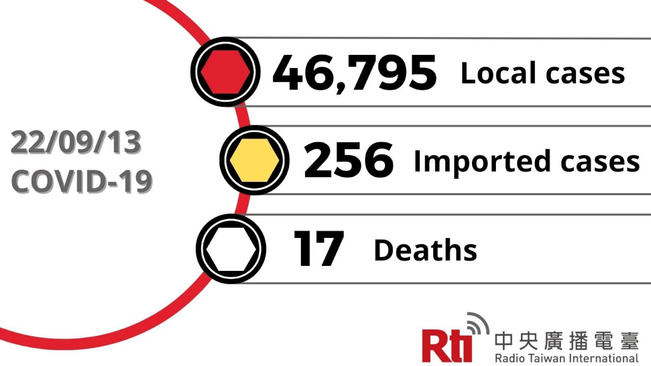 COVID-19 (09/13): Taiwan reports 46,795 local cases, 17 deaths