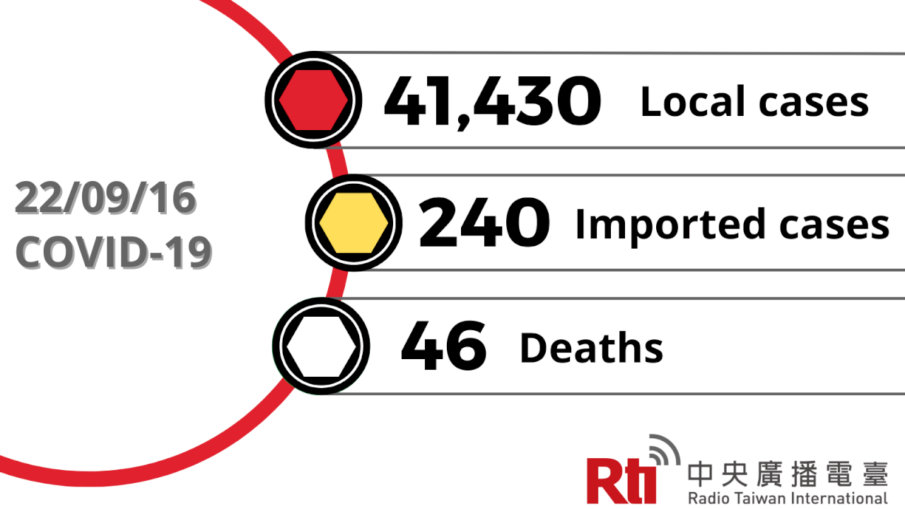 COVID-19 (09/16): Taiwan reports 41,430 local cases, 46 deaths