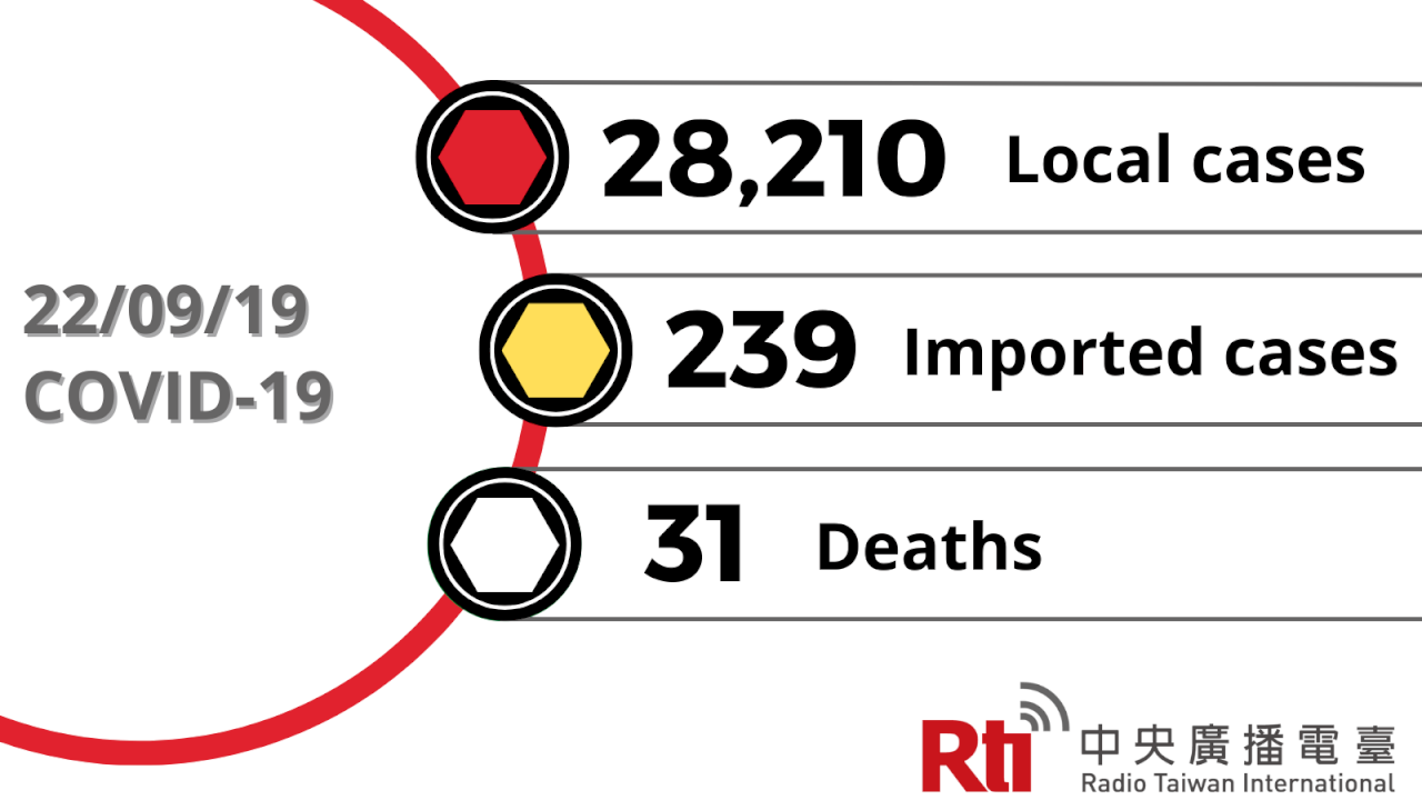 COVID-19 (09/19): Taiwan reports 28,210 local cases, 31 deaths