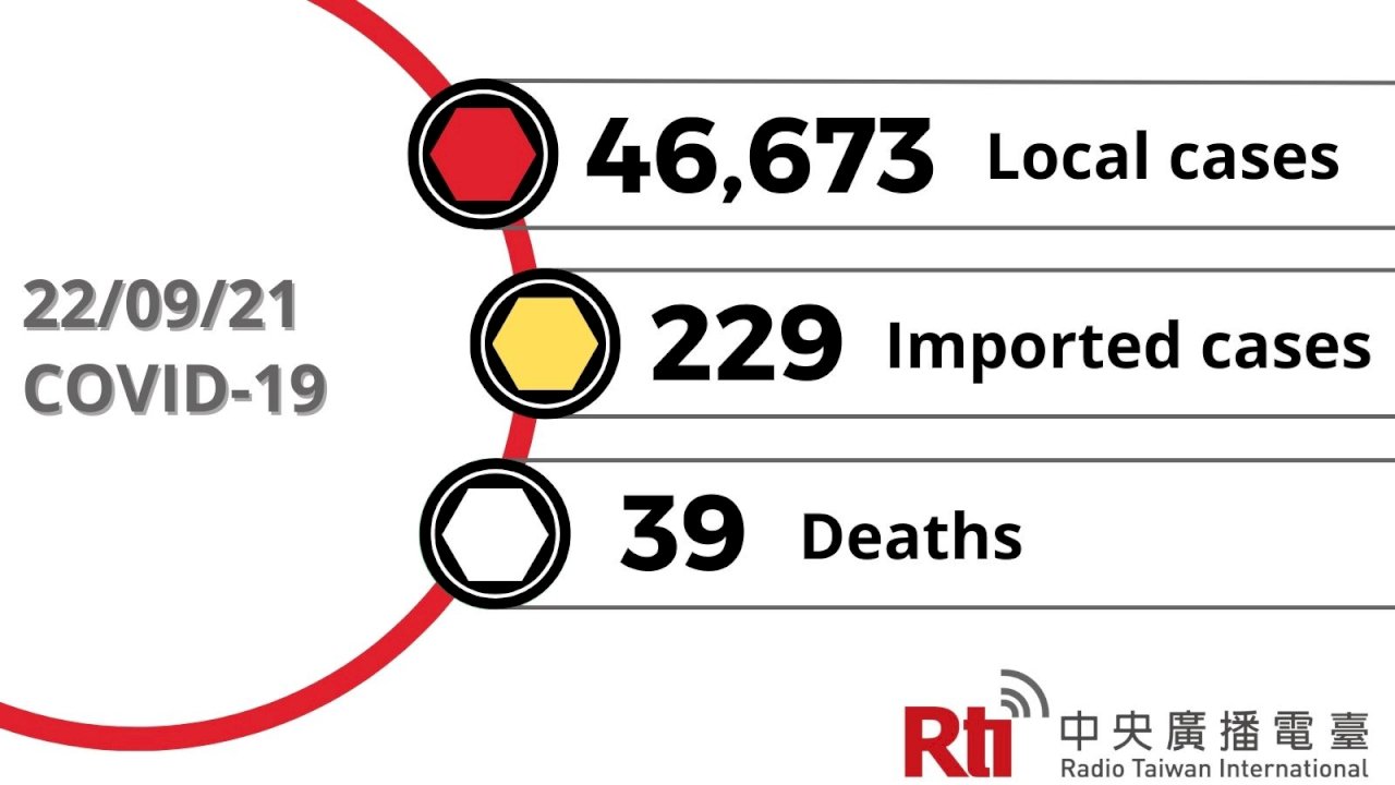 COVID-19 (09/21): Taiwan reports 46,673 local cases, 39 deaths