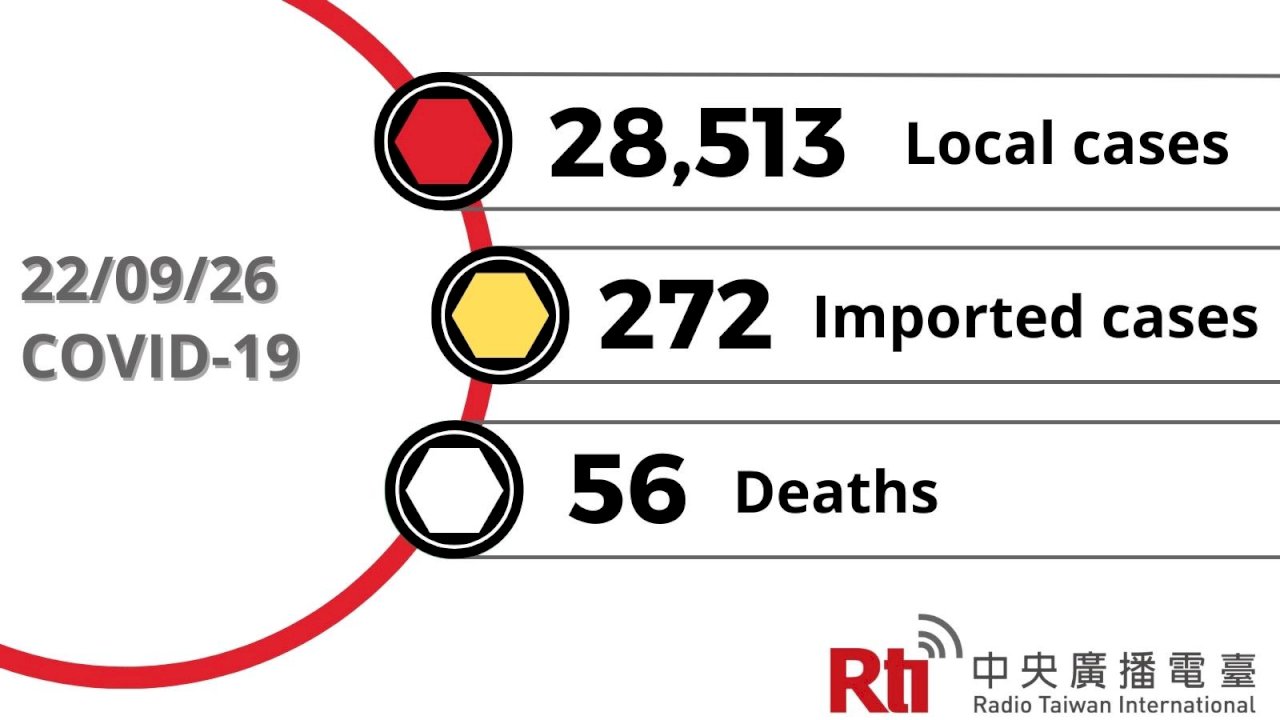 COVID-19 (09/26): Taiwan reports 28,513 local cases, 56 deaths