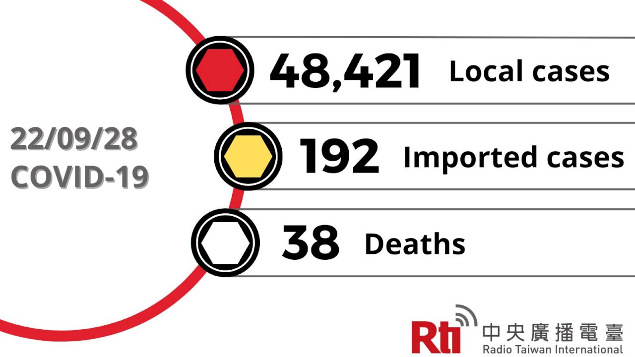 COVID-19 (09/28): Taiwan reports 48,421 local cases, 38 deaths