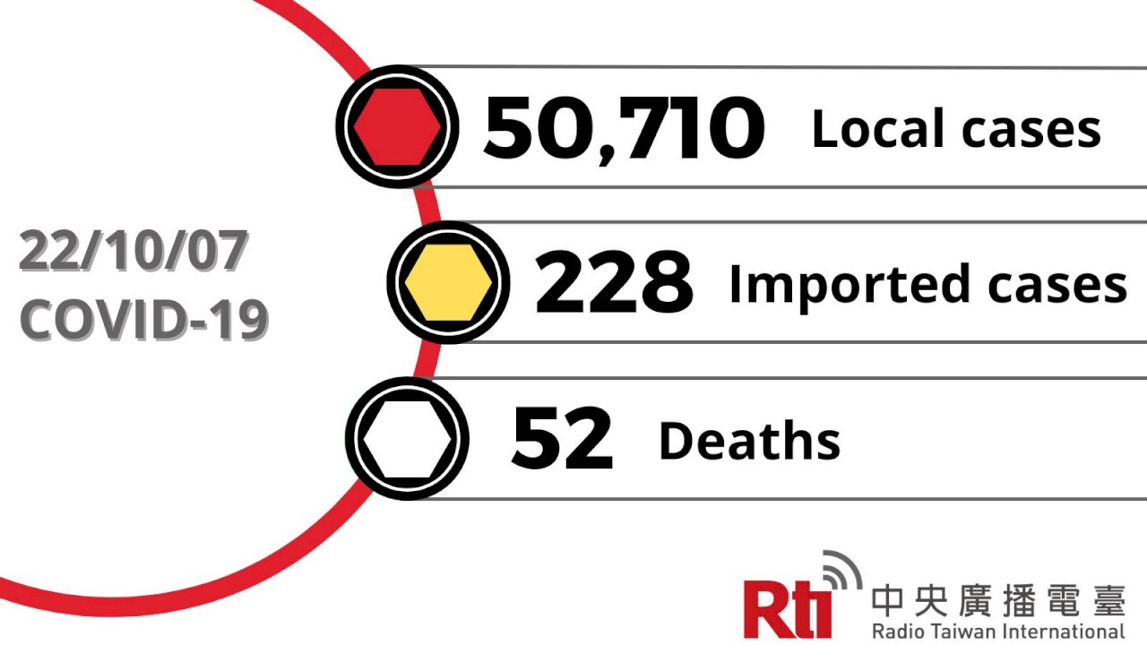 COVID-19 (10/07): Taiwan reports 50,710 local cases, 52 deaths