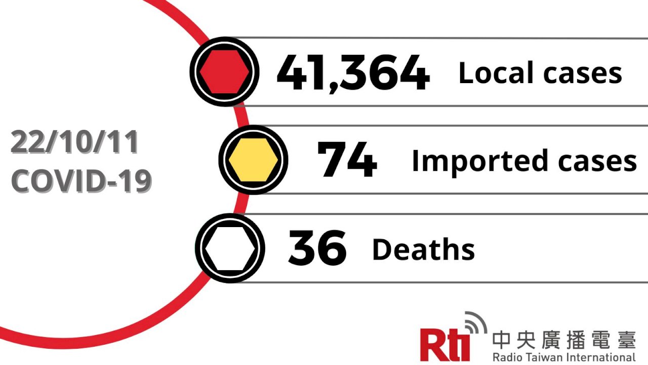 COVID-19 (10/11): Taiwan reports 41,364 local cases, 36 deaths