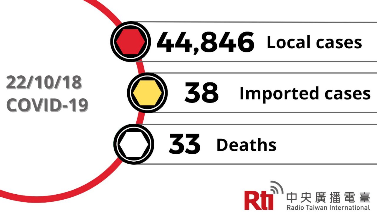 COVID-19 (10/18): 44,846 local cases, 33 deaths