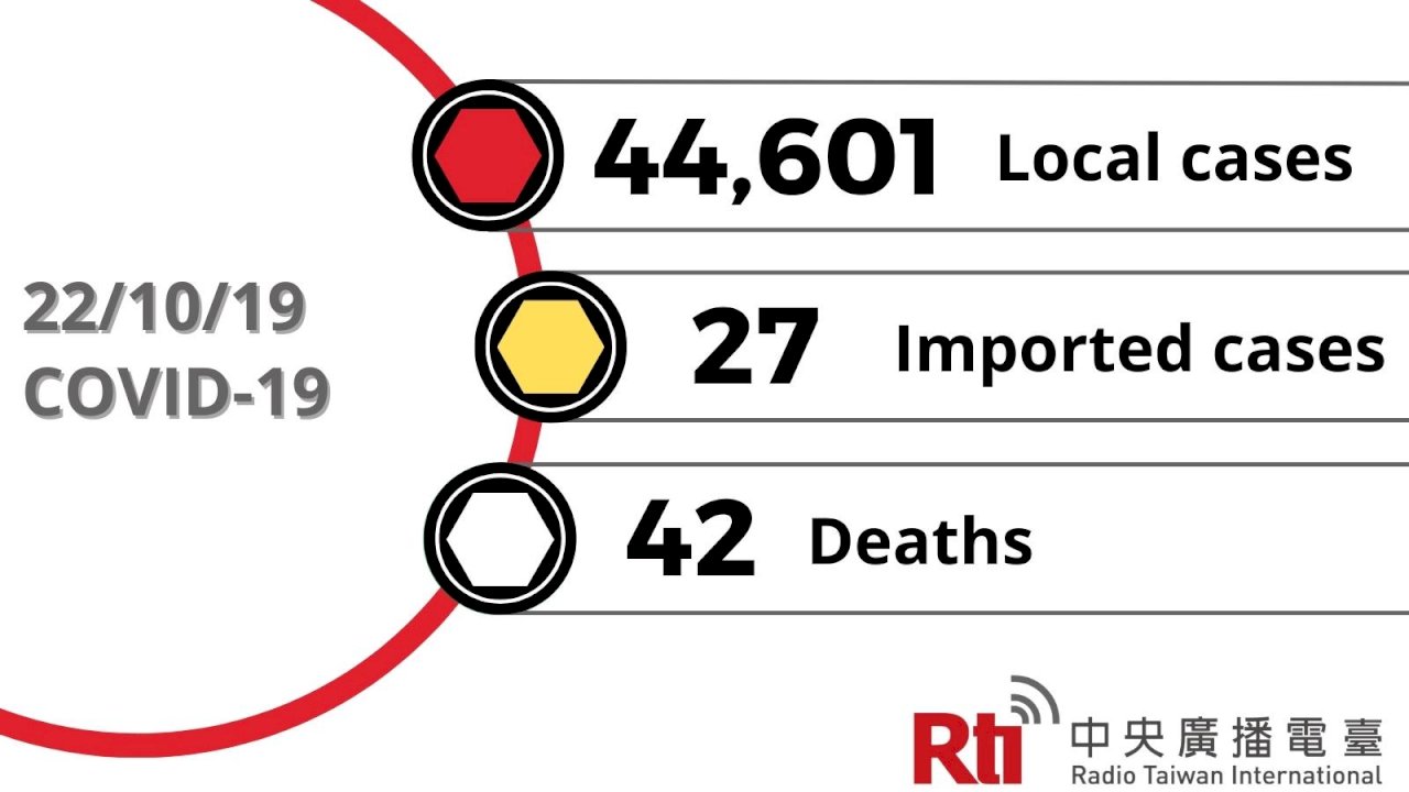 COVID-19 (10/19): Taiwan reports 44,601 local cases, 42 deaths