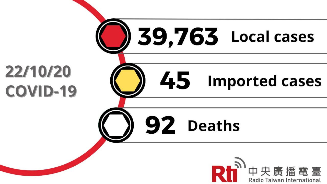 COVID-19 (10/20): Taiwan reports 39,763 local cases, 92 deaths