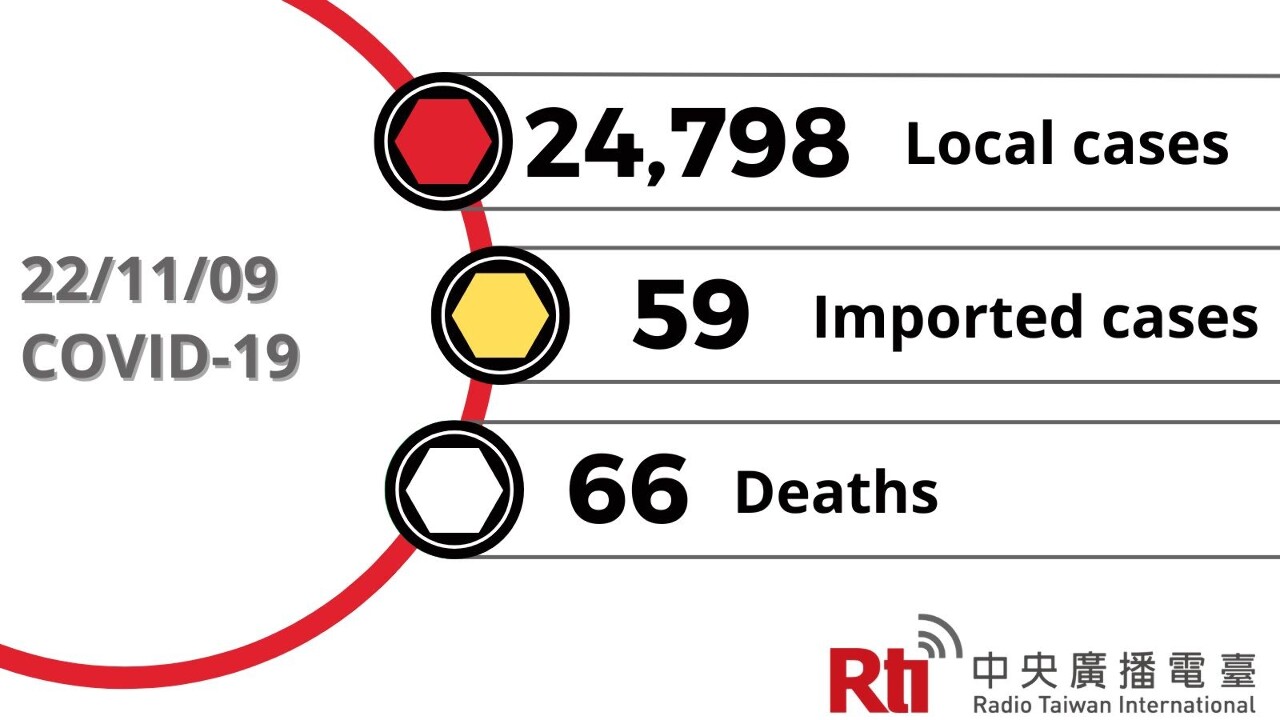 COVID-19 (11/09): Taiwan reports 24,798 local cases, 66 deaths