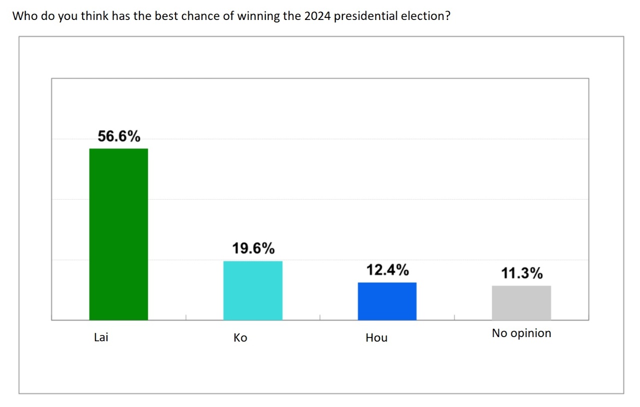 Most Taiwanese believe that Lai Ching-te will win 2024 presidency: poll