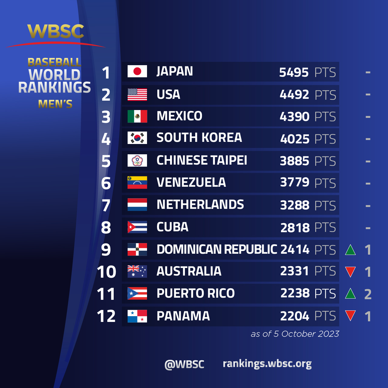 Taiwan remains 5th in latest WBSC baseball world rankings