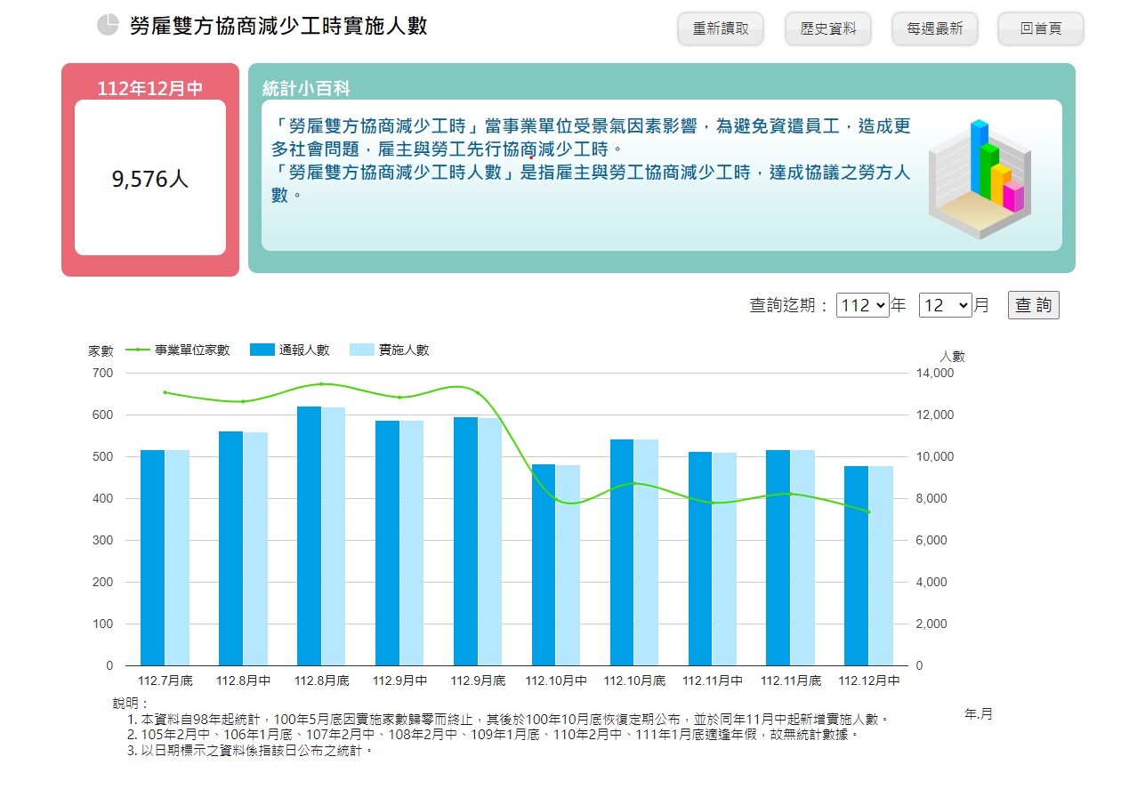 9,576 workers furloughed in December, a steady improvement since August