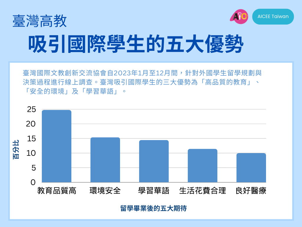 86% of international students intend to work in Taiwan after graduation: survey