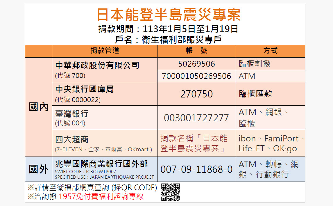 Over NT$258 million in Taiwanese donations pour in for Japan earthquake disaster relief