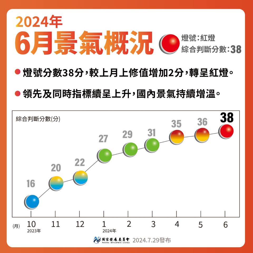Taiwan's economy heats up, scholars warn export risks loom in second half