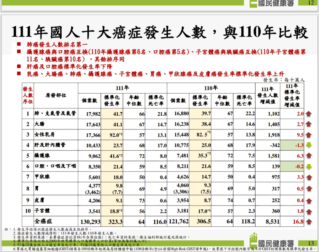 HPA report shows one person is diagnosed with cancer every four minutes in Taiwan